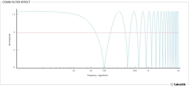 Comb Filter Effects: Causes and Solutions